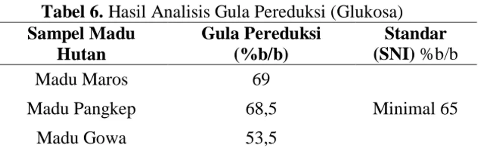 Tabel 6. Hasil Analisis Gula Pereduksi (Glukosa)  Sampel Madu  Hutan  Gula Pereduksi (%b/b)  Standar  (SNI) %b/b  Madu Maros  69  Minimal 65  Madu Pangkep 68,5  Madu Gowa  53,5 