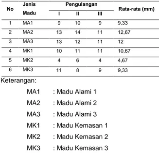Tabel  1.  Hasil  Diameter  Daerah  Bebas  KumanStreptococcus beta Hemoliticus Group A 