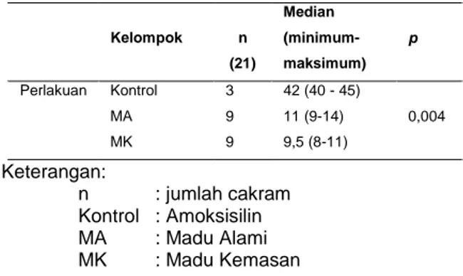 Tabel  3.  Hasil  Analisis  Rata-rata  Daya  Hambat  Madu  Alami,  Madu  Kemasan  Terhadap  Streptococcus  beta  hemoliticus  Group  A  dengan  Uji  Independent  Sample  Kruskal-Wallis  Kelompok  n  (21)  Median   (minimum-maksimum)  p  Perlakuan  Kontrol 