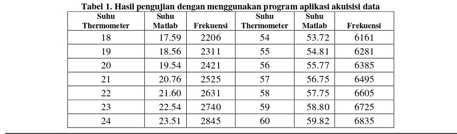 Tabel 1. Hasil pengujian dengan menggunakan program aplikasi akuisisi data 