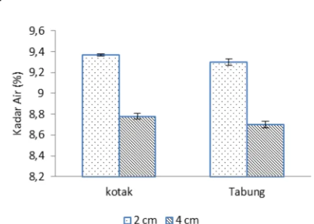 Gambar 1.   Nilai rata-rata  kadar air  gula                         kelapa dengan perlakuan  bentuk                         dan ukuran 