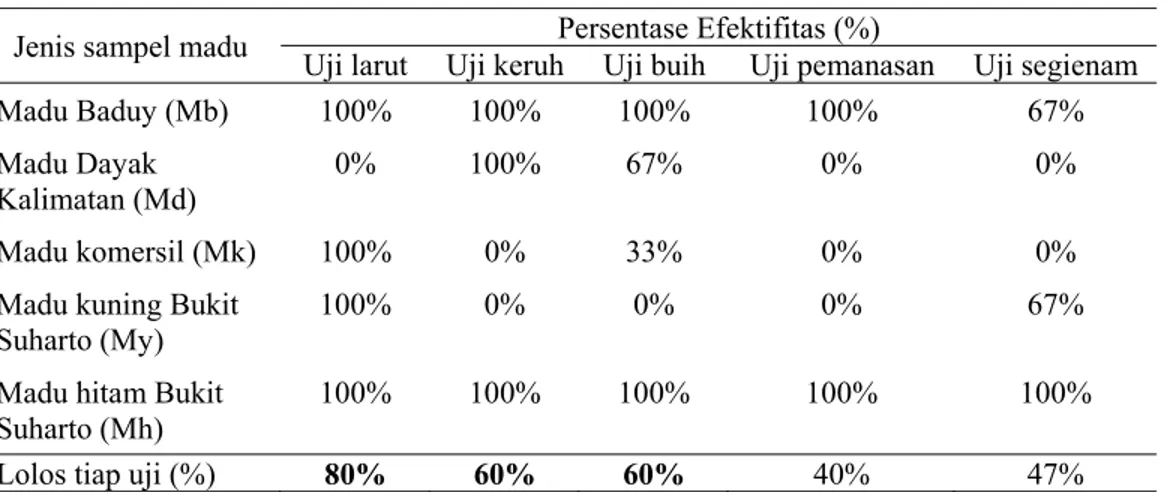Tabel 1. Perbandingan Efektifitas Uji Konvensional Kemurnian 5 Jenis Madu  Jenis sampel madu  Uji larut  Uji keruh  Uji buih  Persentase Efektifitas (%)  Uji pemanasan  Uji segienam 