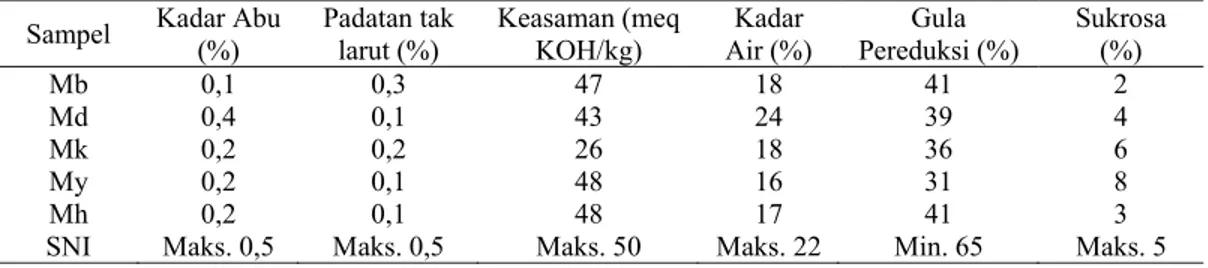 Tabel 2. Perbandingan Hasil Analisis Kimia 5 Jenis Madu 