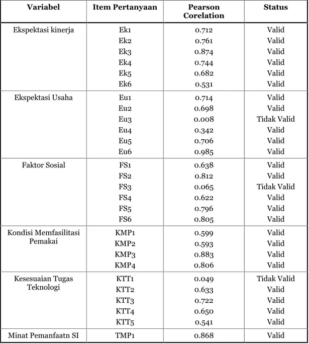 Tabel 1: Hasil Uji Validitas Variabel Penelitian