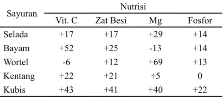 Tabel 1. Perbedaan kandungan nutrisi sayuran organik  dan konvensional