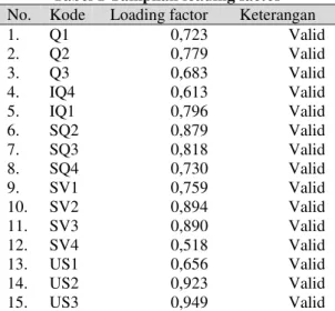 Tabel 1 menunjukkan dari pengukuran uji validitas menggunakan  convergent validity yang  dibantu menggunakan program Smart-PLS