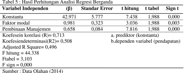 Tabel 5 : Hasil Perhitungan Analisi Regresi Berganda 