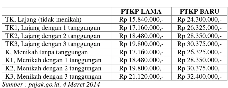 Tabel 2.2 Penghasilan Tidak Kena Pajak 