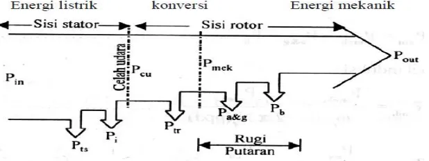 Gambar 2. 10. Diagram aliran daya pada motor induksi 3 phasa 