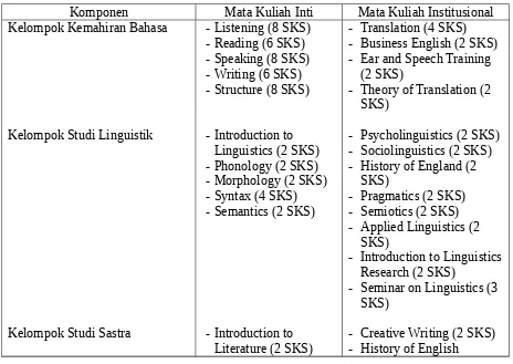 Tabel 1. Sebaran Mata Kuliah Program S-1 Sastra Inggris Universitas Brawijaya