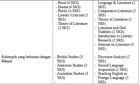 Tabel 3. Alur Mata Kuliah Program Studi S1 Sastra Inggris Universitas Brawijaya