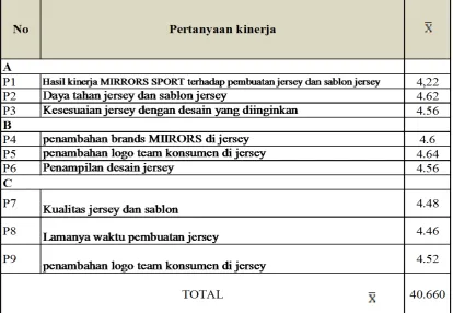 Tabel 4.16 Perhitungan Rata-Rata Penilaian Tingkat Kinerja dan tingkat kepentingan terhadap kualitas desain jersey