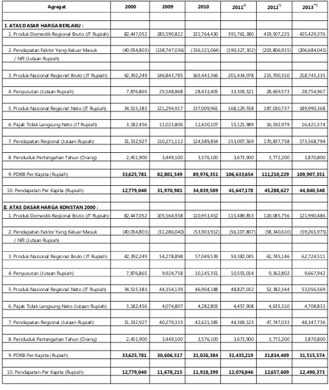 Tabel  182.Agregat PDRB Per Kapita dan Pendapatan Regional