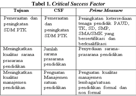 Tabel 1. Critical Success Factor 