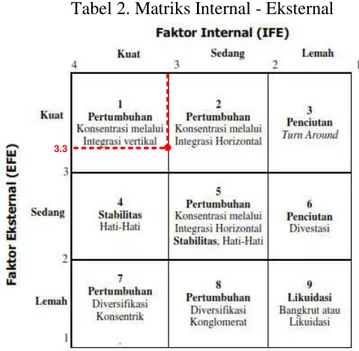 Tabel 2. Matriks Internal - Eksternal 