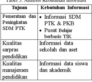 Tabel 5. Analisis Kebutuhan Informasi 