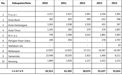 Tabel 31. Pemotongan Ternak Kambing di Luar RPH (Tercatat) Provinsi Kalimantan Timur (ekor)