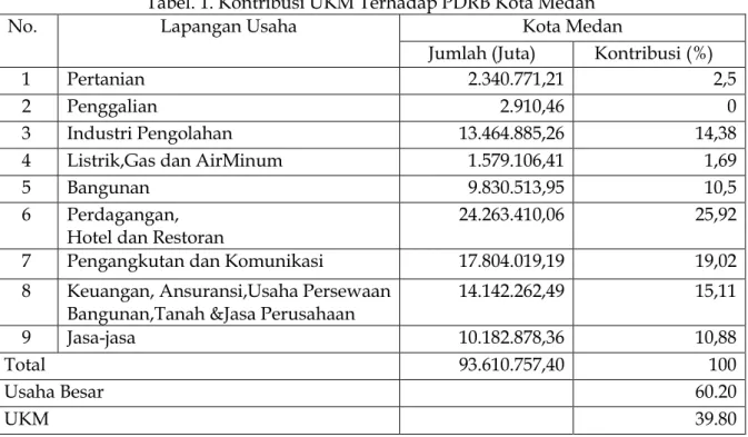 Tabel  1  diatas  dapat  mejelaskan  bahwa  dalam  hal  penyerapan  tenaga  kerja,  hingga  Akhir  tahun  2012,  UKM  di  Kota  Medanberhasil  menyerap  tenaga  kerja  hingga  96  persen,  namun dalam hal pembentukan PDRB,  kontribusi UKM di Kota Medan mas