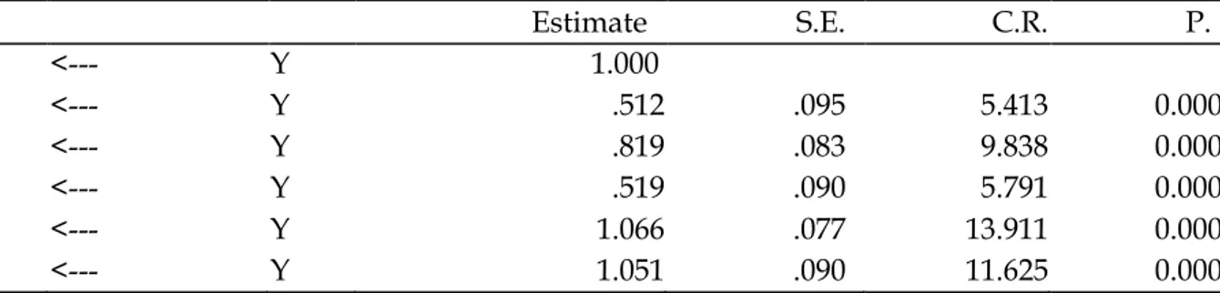 Tabel 4.   Regression Weights Confirmatory Factor Analysis Konstruk Endogen Pengembangan  Ekonomi Lokal  Estimate  S.E
