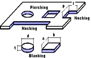 Gambar 2.19 Gaya notching,blanking dan pierching  