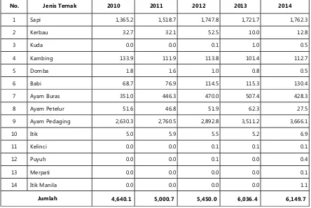 Tabel  72.  Produksi Karkas di Provinsi Kalimantan Timur (ton)