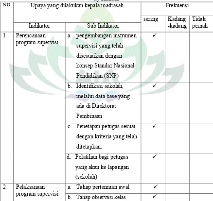 Tabel 1Data pelaksanaan supervisi kepala madrasah di MA GUPPI Banjit Kabupaten