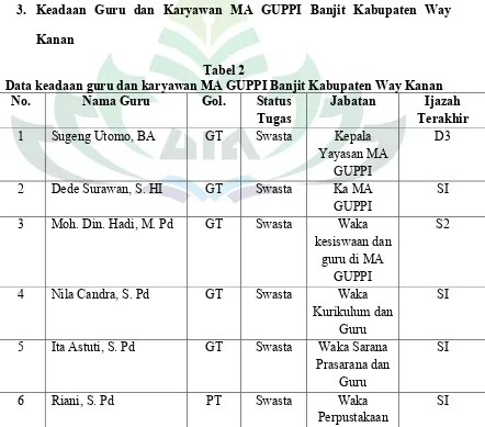 Tabel 2Data keadaan guru dan karyawan MA GUPPI Banjit Kabupaten Way Kanan 