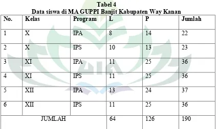 Tabel 4Data siswa di MA GUPPI Banjit Kabupaten Way Kanan