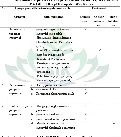 Tabel 5Data observasi pelaksanaan supervisi akademik oleh kepala madrasah 