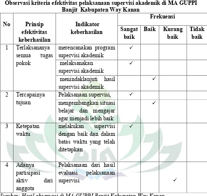 Tabel 6Observasi kriteria efektivitas pelaksanaan supervisi akademik di MA GUPPI 