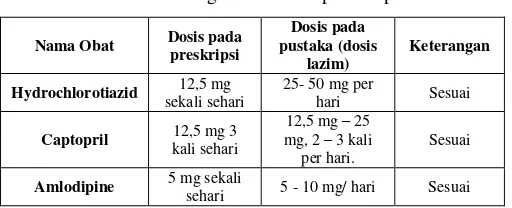 Tabel 5.3. Perhitungan Dosis Resep Antihipertensi 