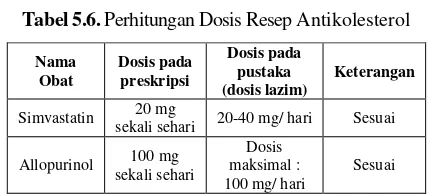 Tabel 5.6. Perhitungan Dosis Resep Antikolesterol 