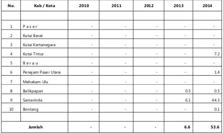 Tabel 76.  Produksi Telur Itik di Provinsi Kalimantan Timur (ton)