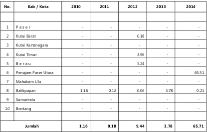 Tabel 109. Pemasukan Daging Babi di Provinsi Kalimantan Timur (ton)