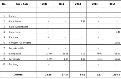 Tabel 110.b. Pemasukan Daging Ayam Pedaging di Provinsi Kalimantan Timur (ton)