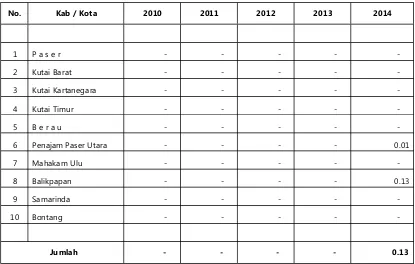 Tabel 112. Pemasukan Daging Merpati di Provinsi Kalimantan Timur (ton)