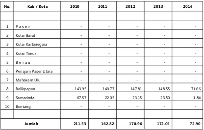 Tabel 114. Pemasukan Susu Sapi Olahan di Provinsi Kalimantan Timur (ton)