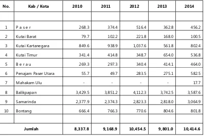 Tabel 117.  Konsumsi Daging Sapi di Provinsi Kalimantan Timur (ton)