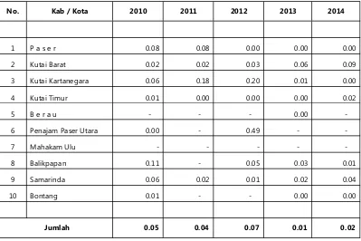 Tabel 133.  Konsumsi Daging Kerbau per Kapita per Tahun di Provinsi Kalimantan Timur (Kg)