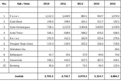 Tabel 123.a. Konsumsi Daging Ayam Buras di Provinsi Kalimantan Timur (ton)