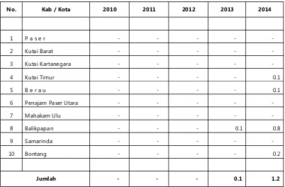 Tabel 128.  Konsumsi Daging Itik Manila di Provinsi Kalimantan Timur (ton)