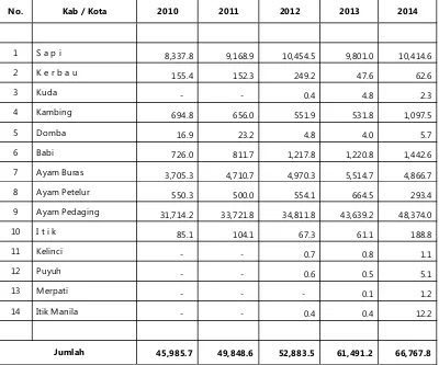 Tabel 129.  Total Konsumsi Daging per Kabupaten/Kota di Provinsi Kalimantan Timur (ton)