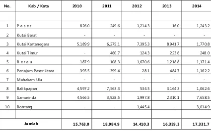 Tabel 143.  Konsumsi Telur Ayam Buras di Provinsi Kalimantan Timur (ton)