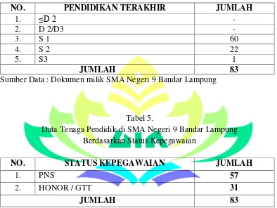 Tabel 5. Data Tenaga Pendidik di SMA Negeri 9 Bandar Lampung 