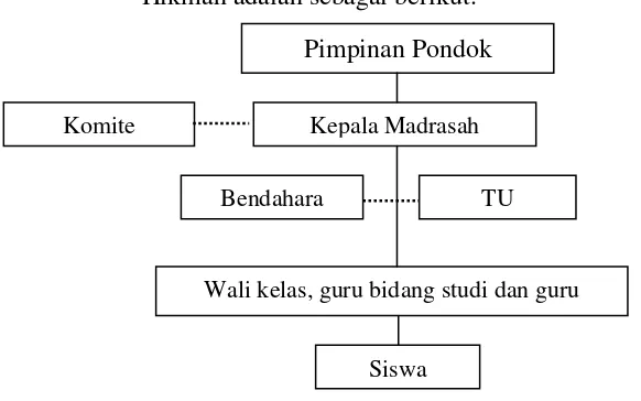 Gambar 1. Struktur MI Babul Hikmah 