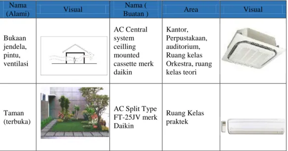Tabel 5 Konsep Penghawaan 