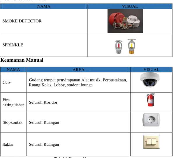 Tabel 6 Konsep Keamanan 