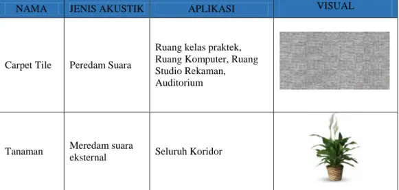 Tabel 7 Konsep Akustik  4.1 Kesimpulan 
