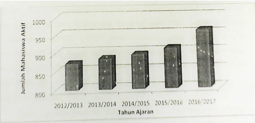 Grafik 2 : Jumlah total mahasiswa aktif dalam 5 tahun terakhir 