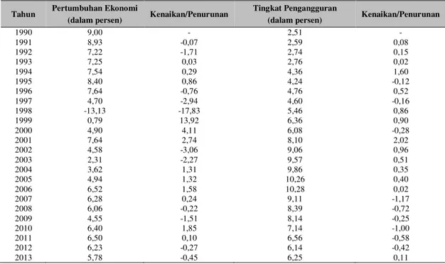 Tabel 1 Pertumbuhan Ekonomi dan Tingkat Pengangguran di Indonesia 1990-2013 (dalam %) 